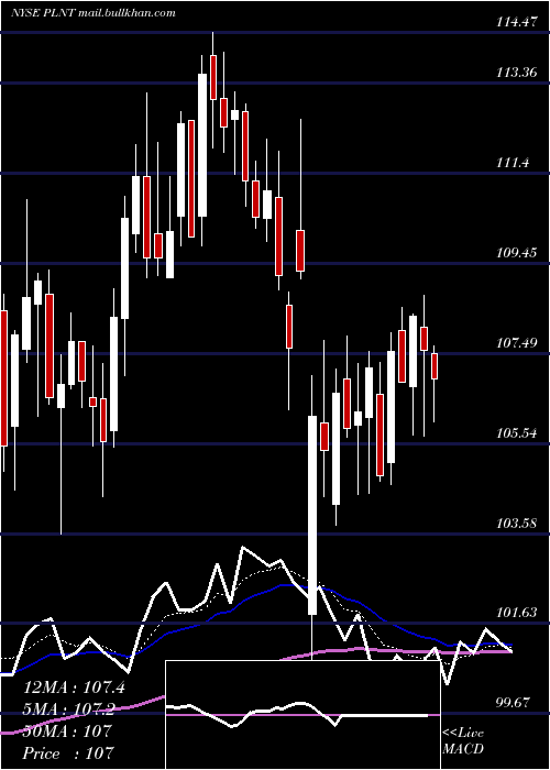  Daily chart PlanetFitness