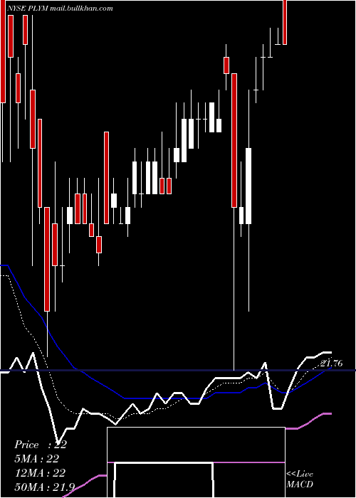  Daily chart PlymouthIndustrial