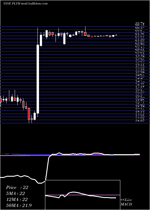  weekly chart PlymouthIndustrial