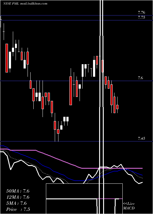  Daily chart PimcoMunicipal