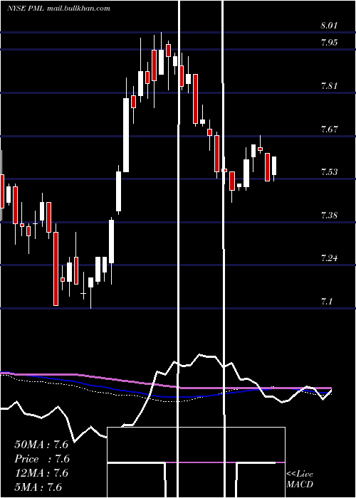  weekly chart PimcoMunicipal
