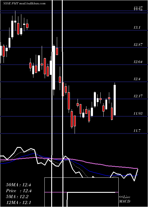  Daily chart PennymacMortgage
