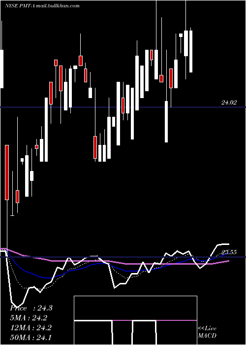  Daily chart PennymacMtg