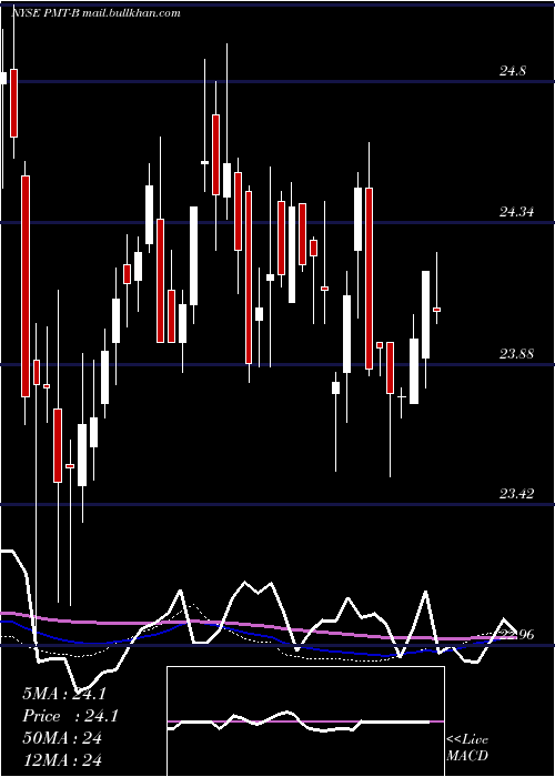  weekly chart PennymacMtg