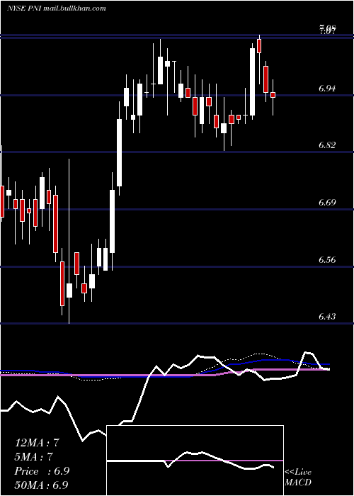  weekly chart PimcoNew