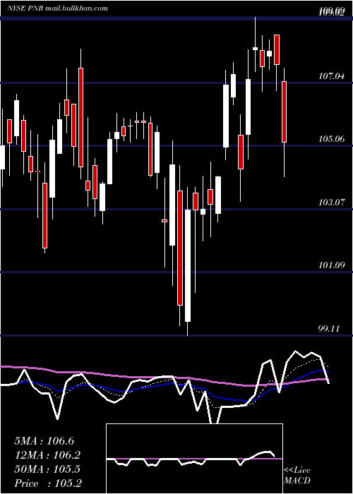  Daily chart PentairPlc