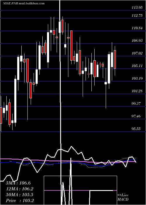  weekly chart PentairPlc