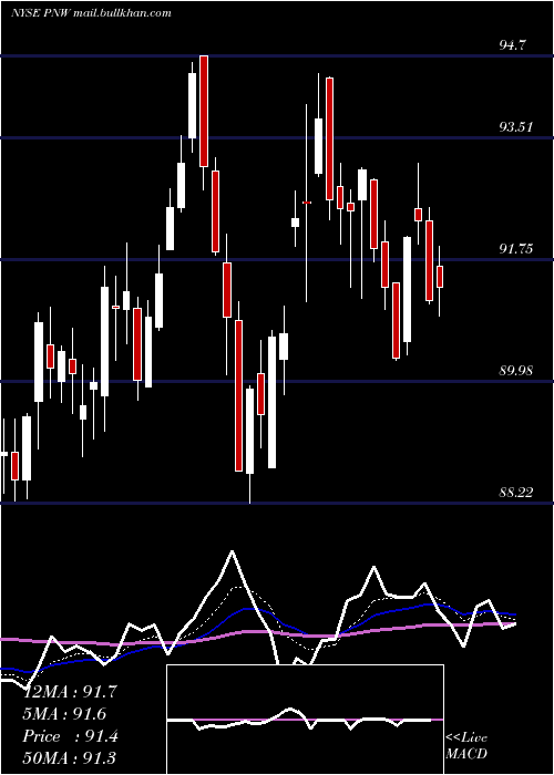  Daily chart PinnacleWest