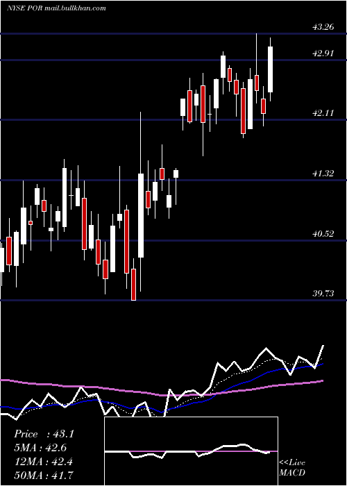  Daily chart PortlandGeneral