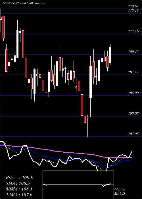  Daily chart PostHoldings