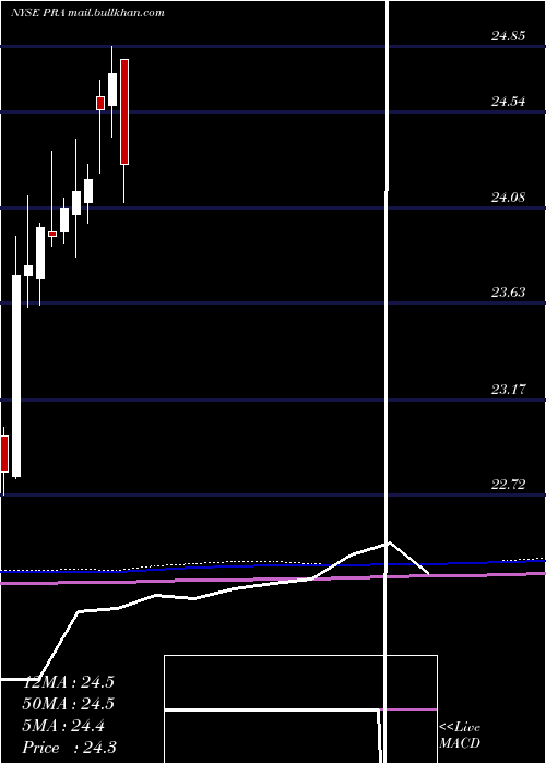  monthly chart ProassuranceCorporation