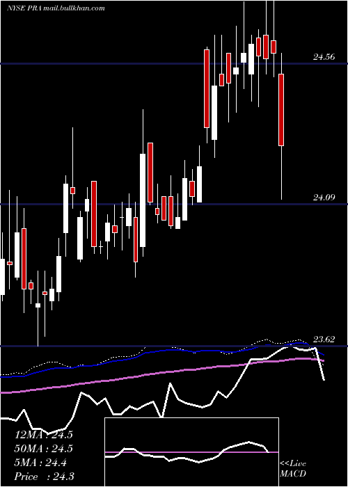  weekly chart ProassuranceCorporation