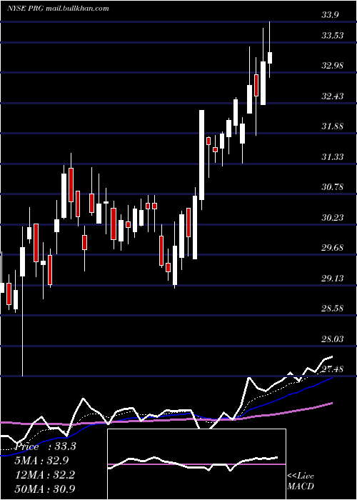 Daily chart ProgHldgs