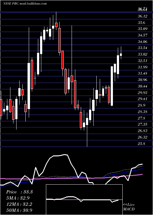  weekly chart ProgHldgs