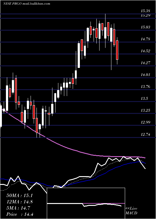  Daily chart PerrigoCompany