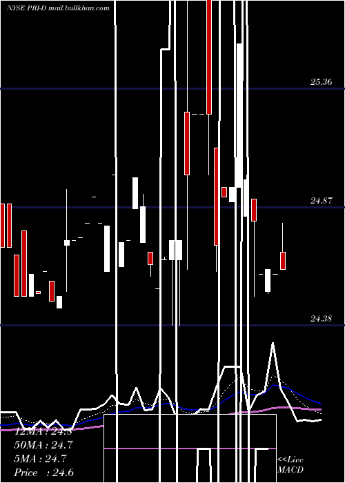  Daily chart PriorityIncome