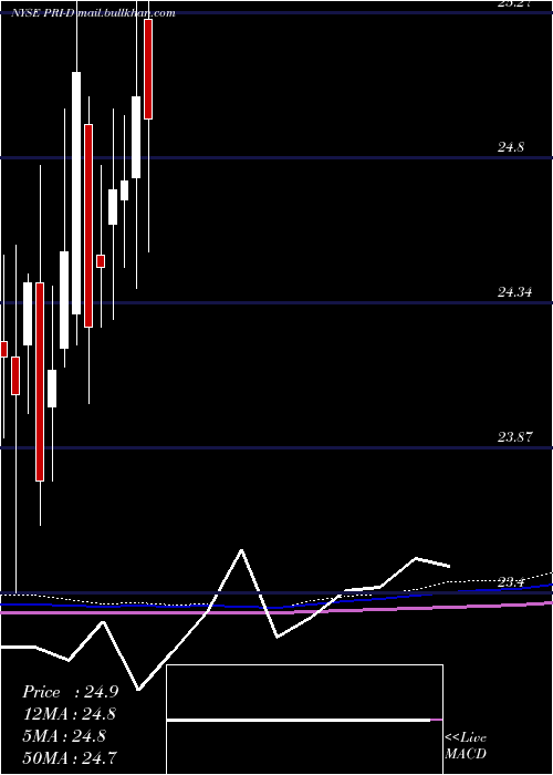  monthly chart PriorityIncome