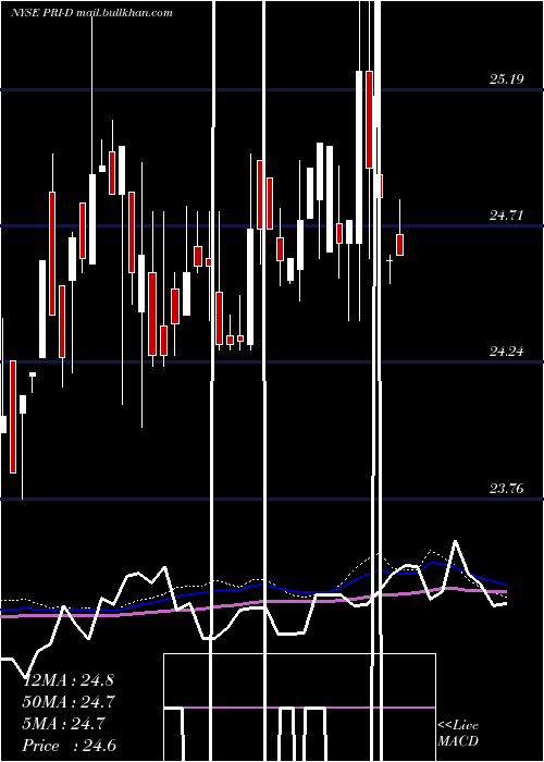  weekly chart PriorityIncome