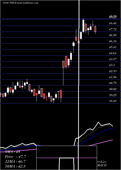  Daily chart ProtoLabs