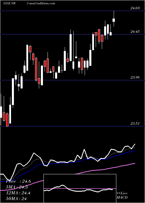  Daily chart PrudentialFinancial