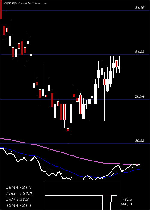  Daily chart PublicStorage