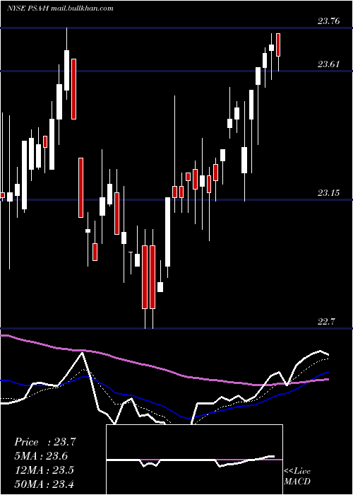  Daily chart PublicStorage