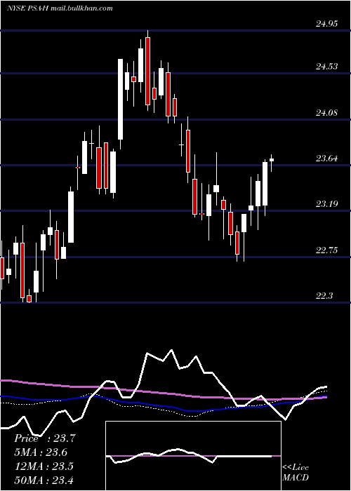  weekly chart PublicStorage