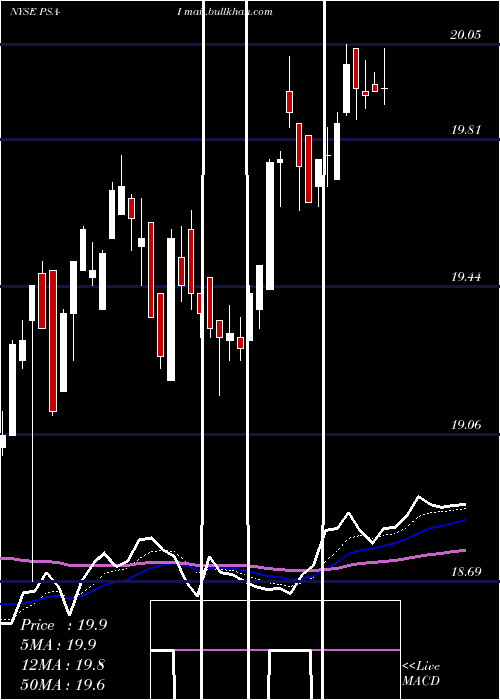  Daily chart PublicStorage