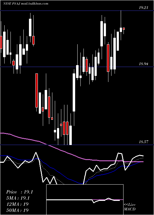  Daily chart PublicStorage