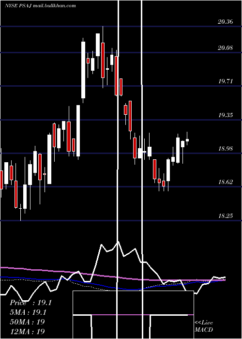  weekly chart PublicStorage