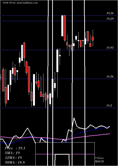  Daily chart PublicStorage