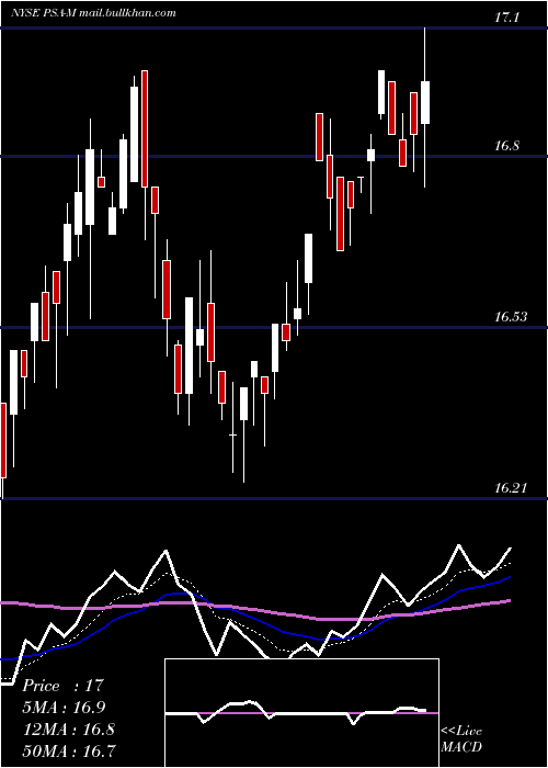  Daily chart PublicStorage