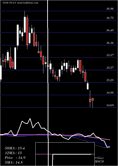  weekly chart PublicStorage