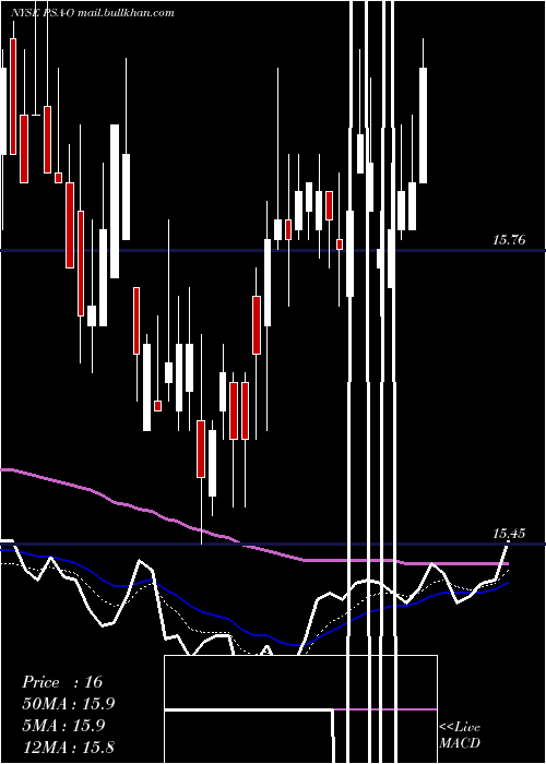  Daily chart PublicStorage