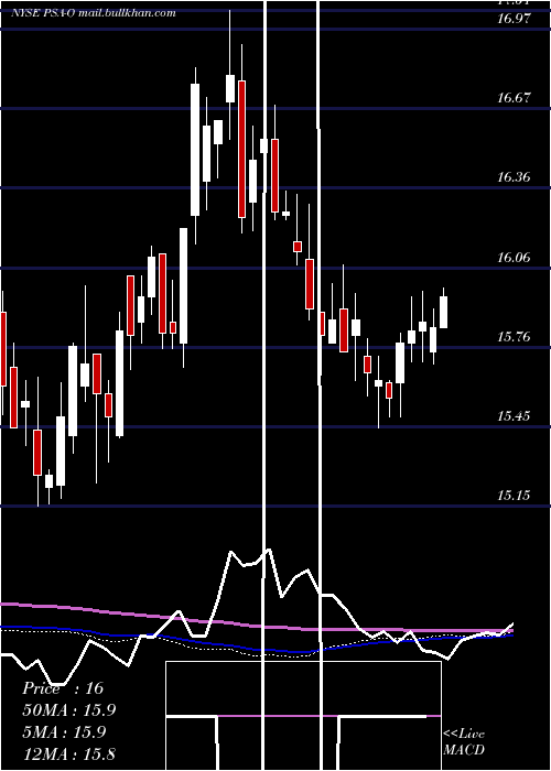  weekly chart PublicStorage