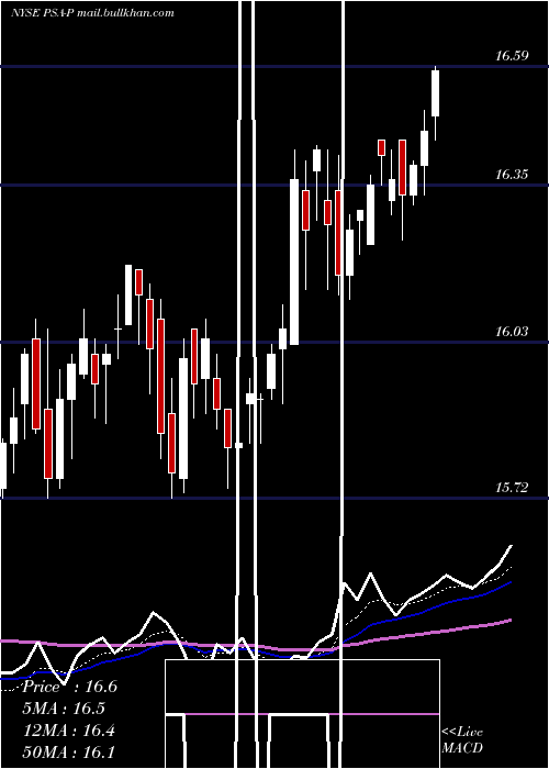  Daily chart PublicStorage