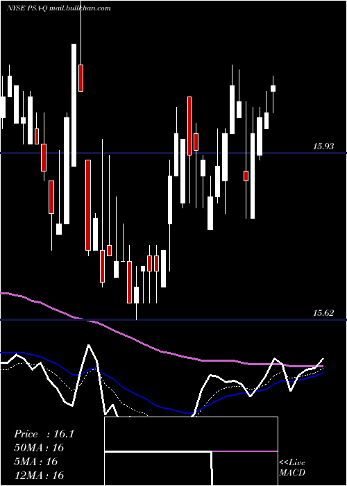  Daily chart PublicStorage