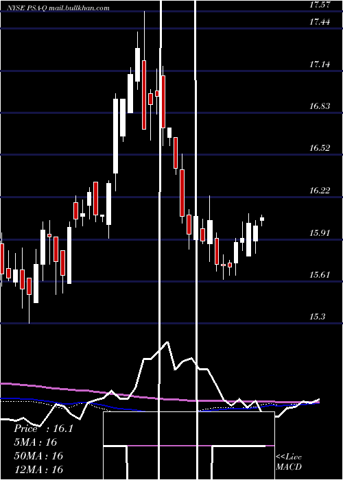  weekly chart PublicStorage