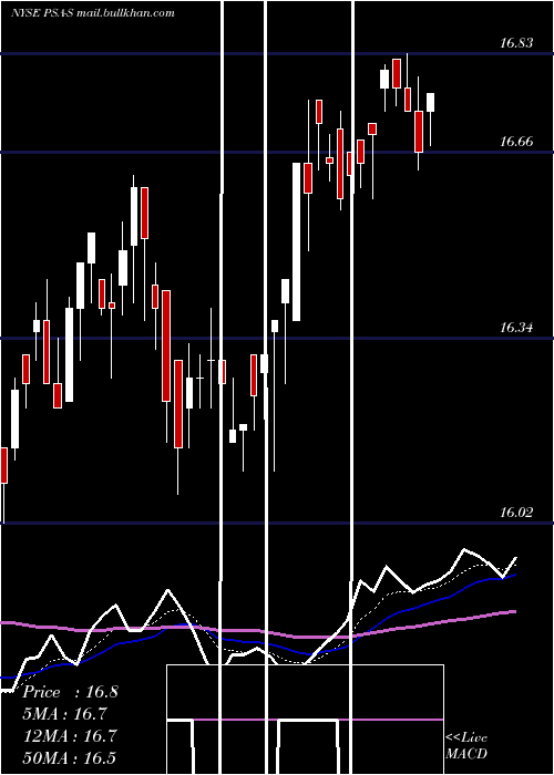  Daily chart PublicStorage