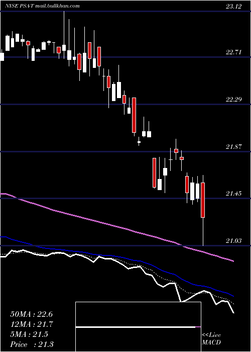  Daily chart PublicStorage