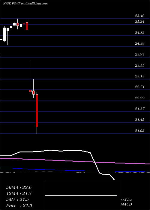  monthly chart PublicStorage