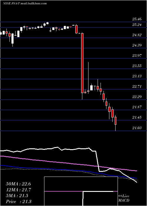  weekly chart PublicStorage