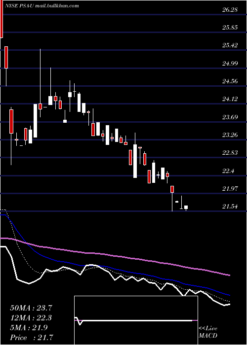  Daily chart PublicStorage