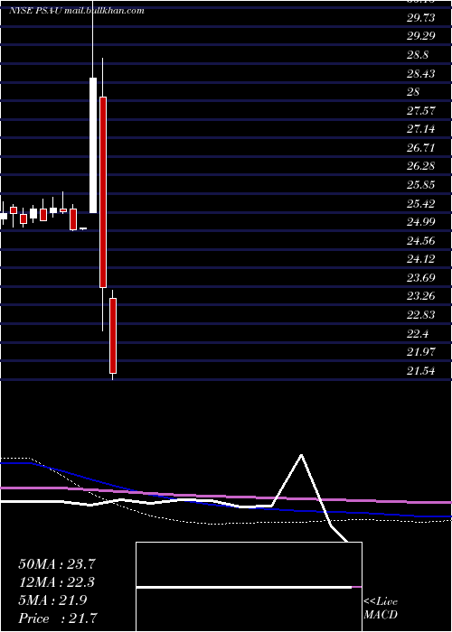  monthly chart PublicStorage