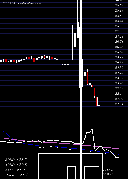  weekly chart PublicStorage