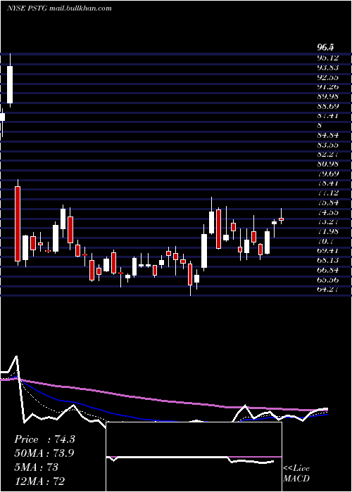  Daily chart PureStorage