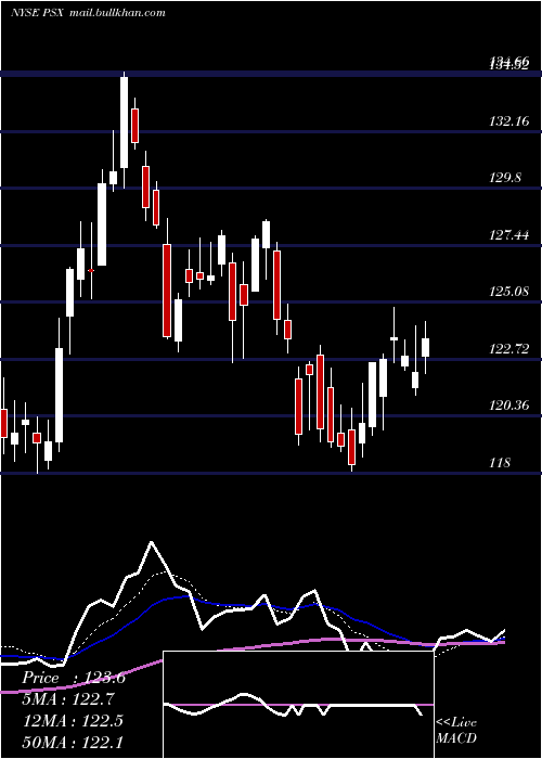  Daily chart Phillips66