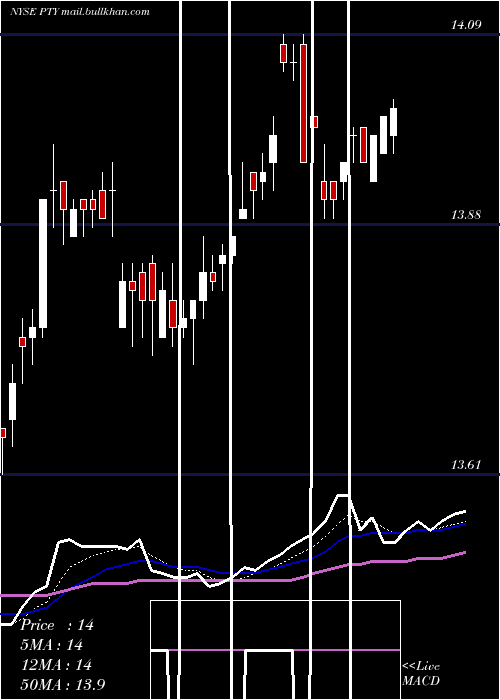  Daily chart PimcoCorporate