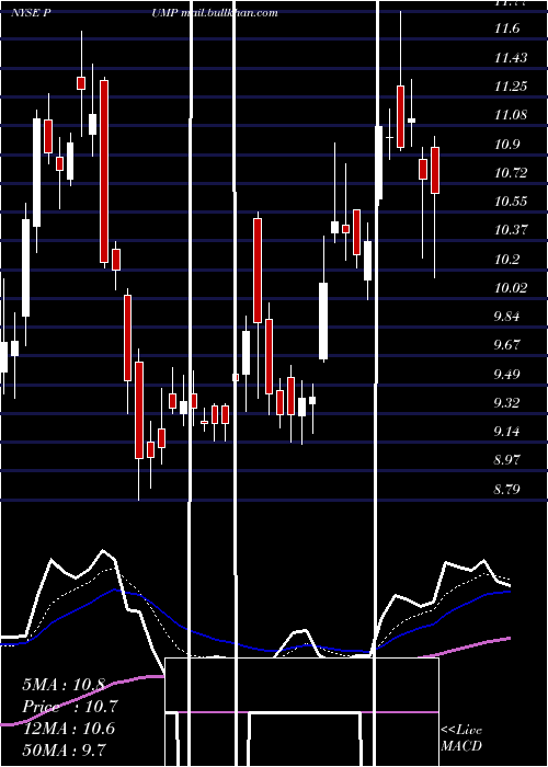  Daily chart PropetroHolding