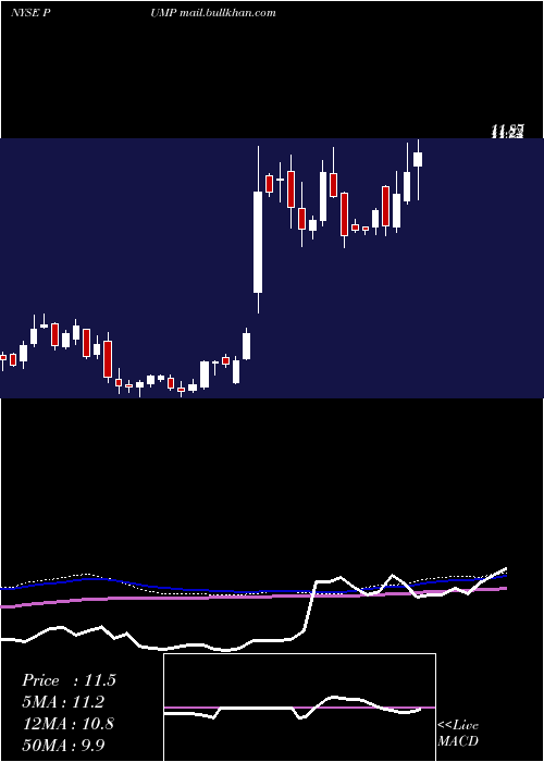  weekly chart PropetroHolding